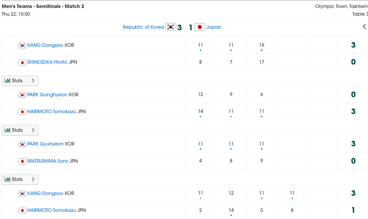 松岛捂脸不敢信+张本跪地沮丧！日乒男团无缘决赛 世界第三单局0-11